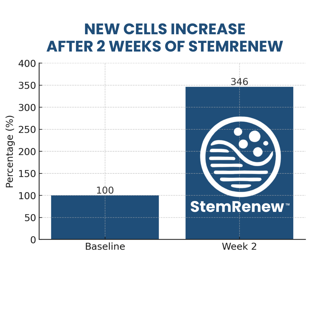 StemRenew At-Center Overnight Program - 7 Days of Overnight Center Stay Sessions