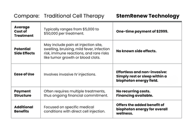 StemRenew At-Center Overnight Program - 7 Days of Overnight Center Stay Sessions